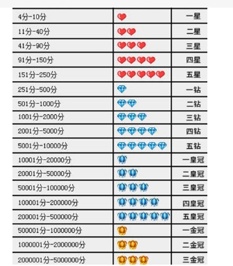 淘宝钻石等级怎么看分数?如何快速升级?