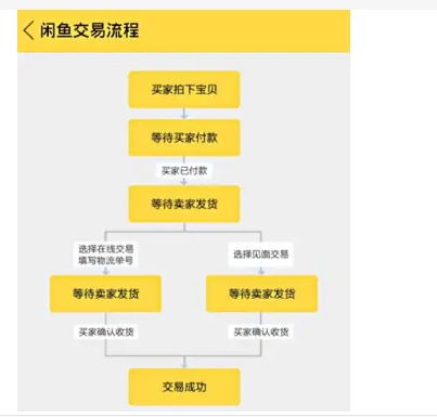 闲鱼卖家钱货两空怎么办？怎么交易比较安全？