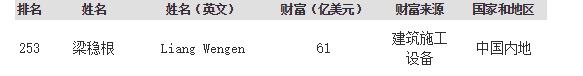三次创业失败,从地下室起家,如今他身家430亿