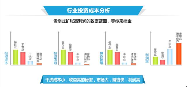 干洗店利润有多大,解答开洗衣店轻松实现月入5万