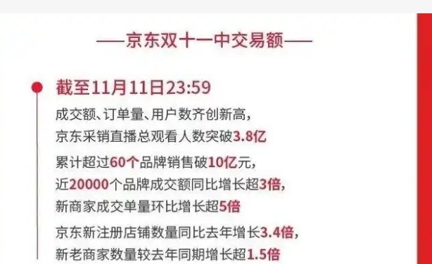 2024双十一京东成交额是多少？哪个平台销售额高？