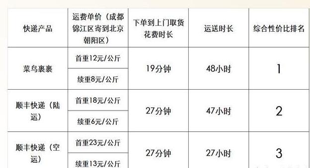 寄快递选哪家最划算?菜鸟裹裹,京东or顺丰?看完这篇文章秒懂