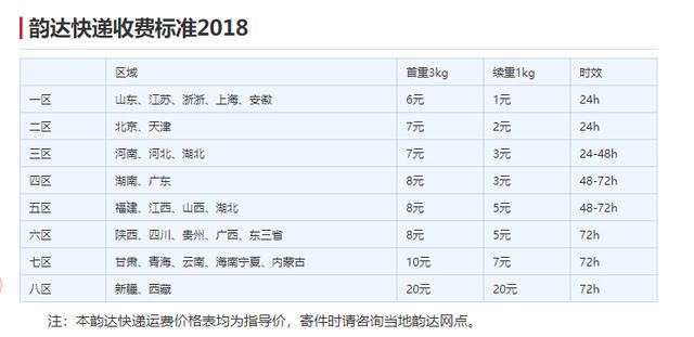 快递收费哪家便宜?5分钟带你了解2018最新快递收费标准
