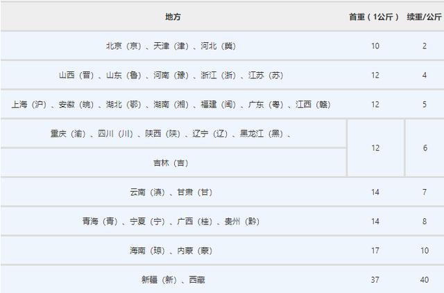快递收费哪家便宜?5分钟带你了解2018最新快递收费标准