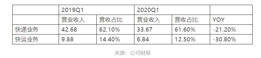 几经快递战洗礼,百世核心业务现在发展的怎么样?