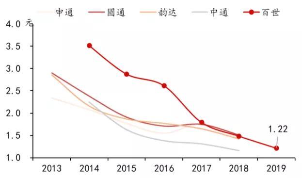 几经快递战洗礼,百世核心业务现在发展的怎么样?