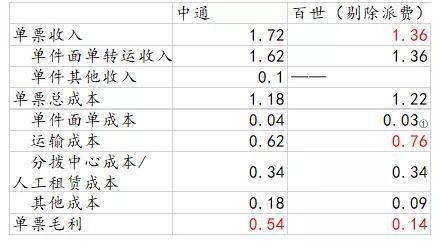 几经快递战洗礼,百世核心业务现在发展的怎么样?