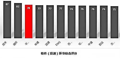 2017全国十大快递公司排名,快递公司排行榜!