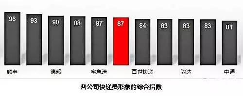 2017全国十大快递公司排名,快递公司排行榜!