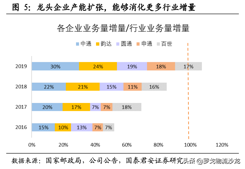 快递竞争越演越烈,中通如何做到全网第一的21.5%市占率?