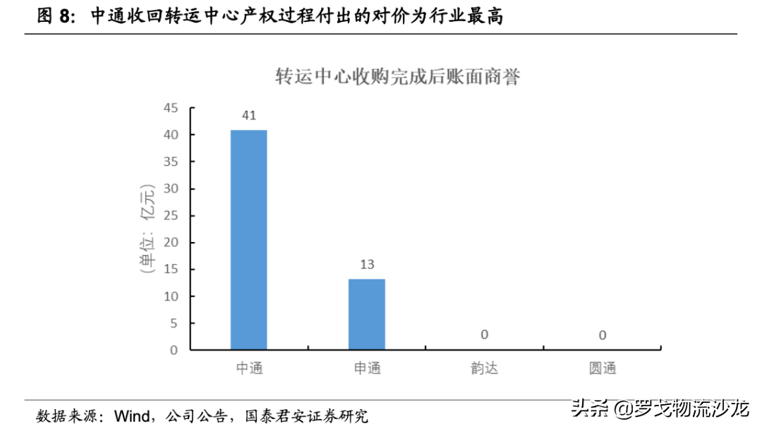 快递竞争越演越烈,中通如何做到全网第一的21.5%市占率?