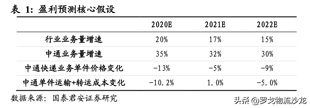 快递竞争越演越烈,中通如何做到全网第一的21.5%市占率?