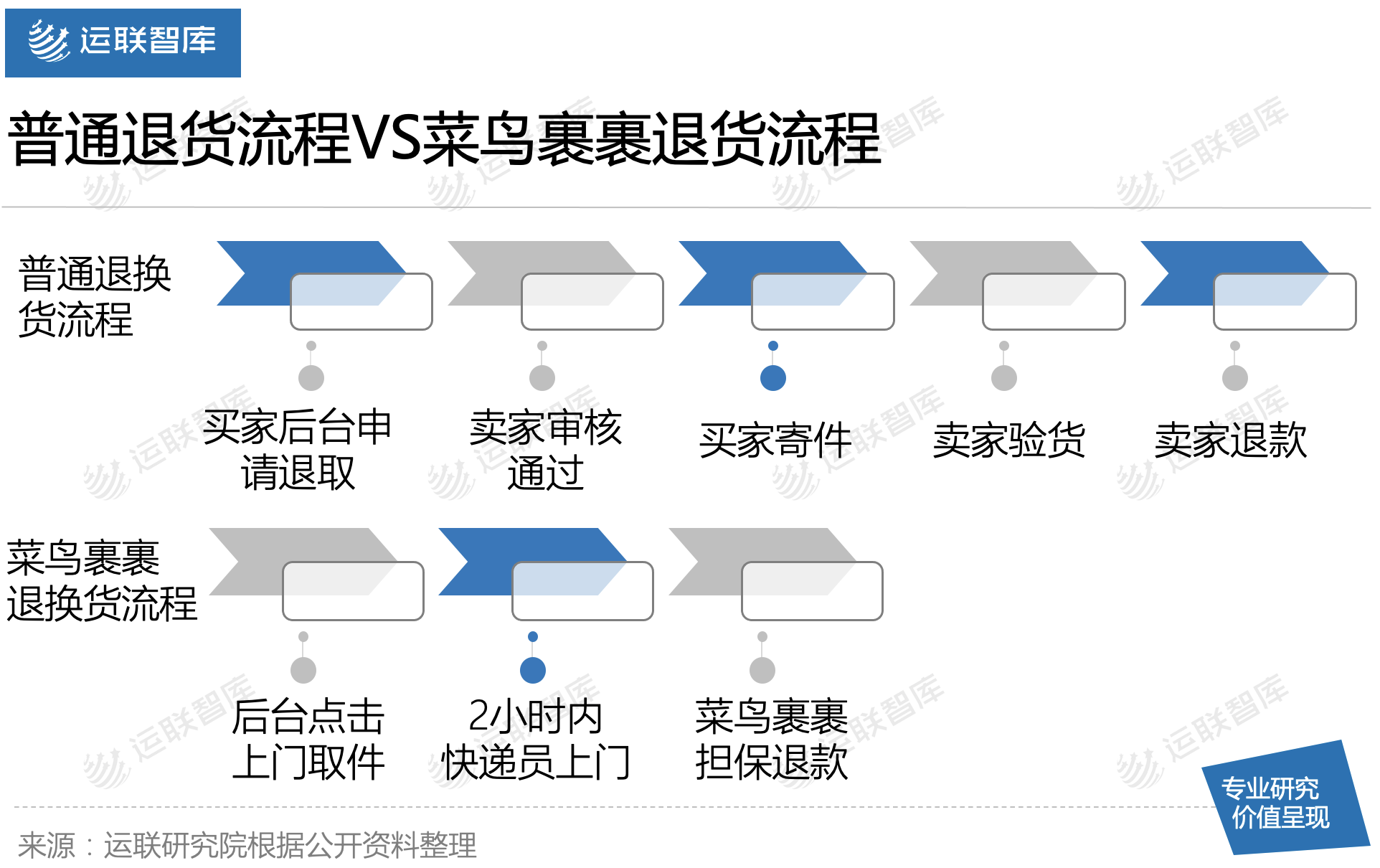运联研究 | 菜鸟裹裹能否撼动顺丰的地位?