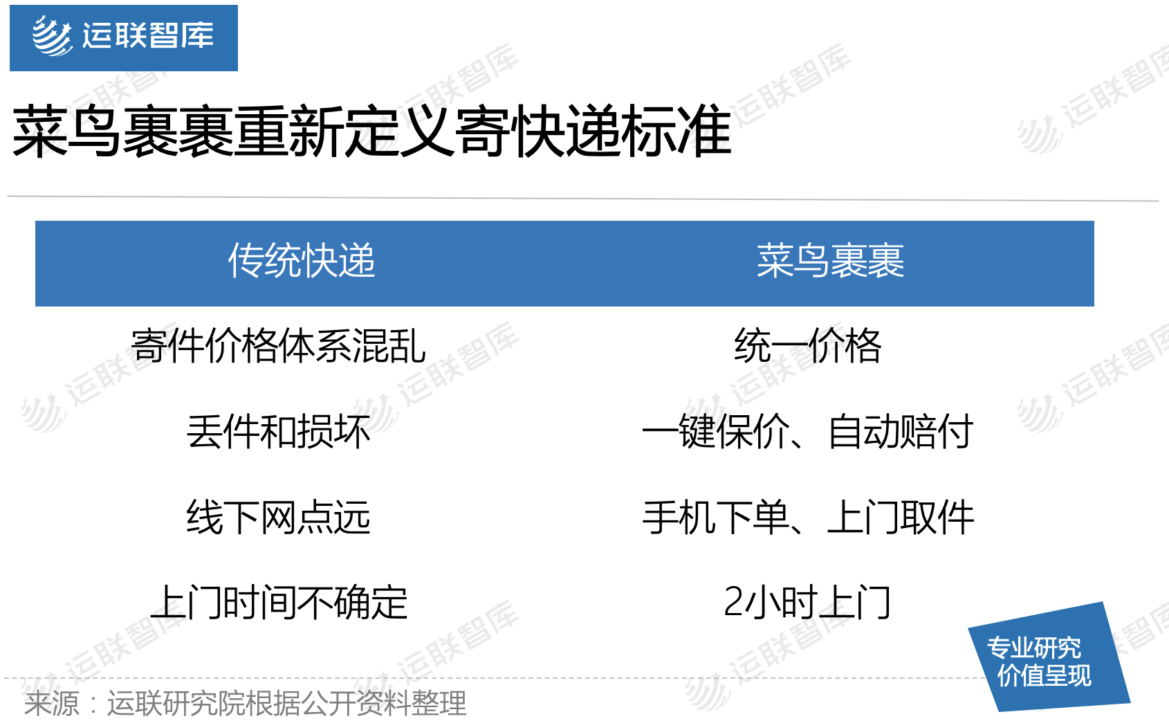 运联研究 | 菜鸟裹裹能否撼动顺丰的地位?