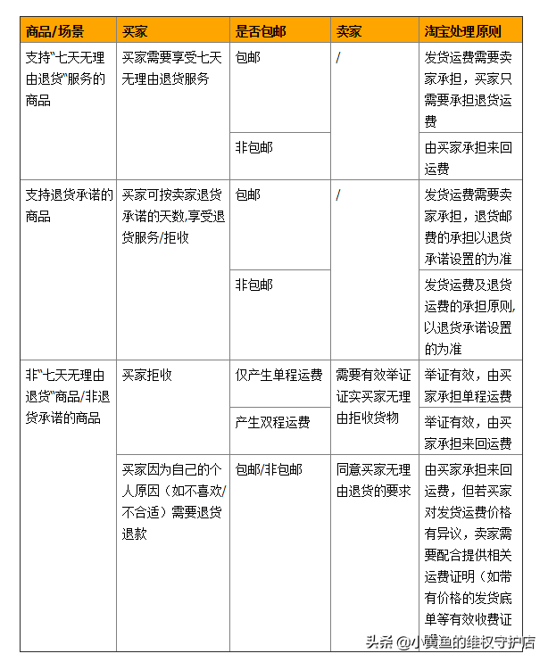 买家无理由拒收快递,需要承担运费么?