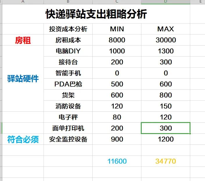 3线城市乡镇开个快递驿站,需要多少钱?赚不赚钱就看你咯