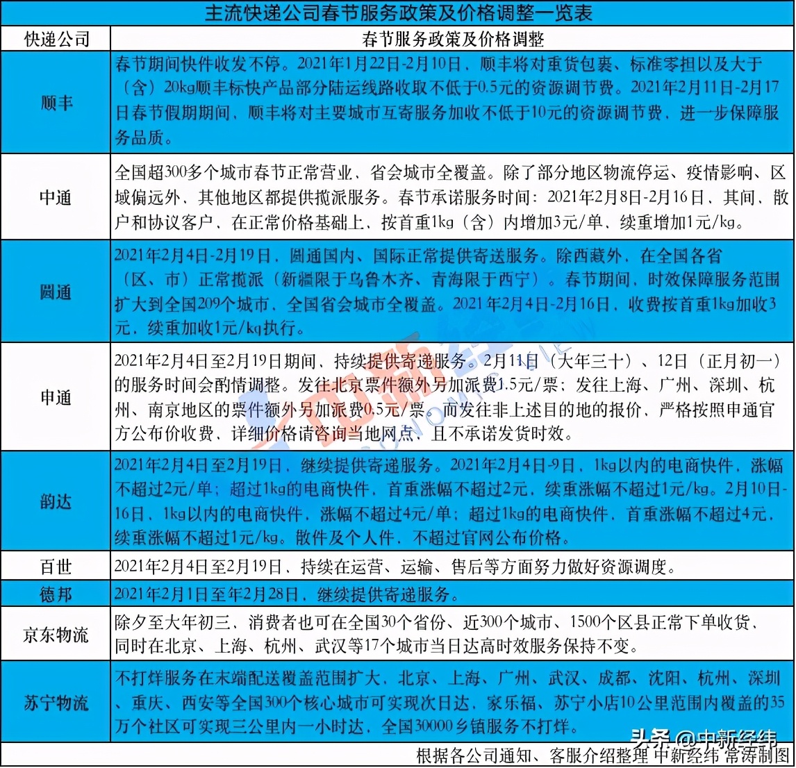 多家快递春节安排出炉:价格上调,时效受影响