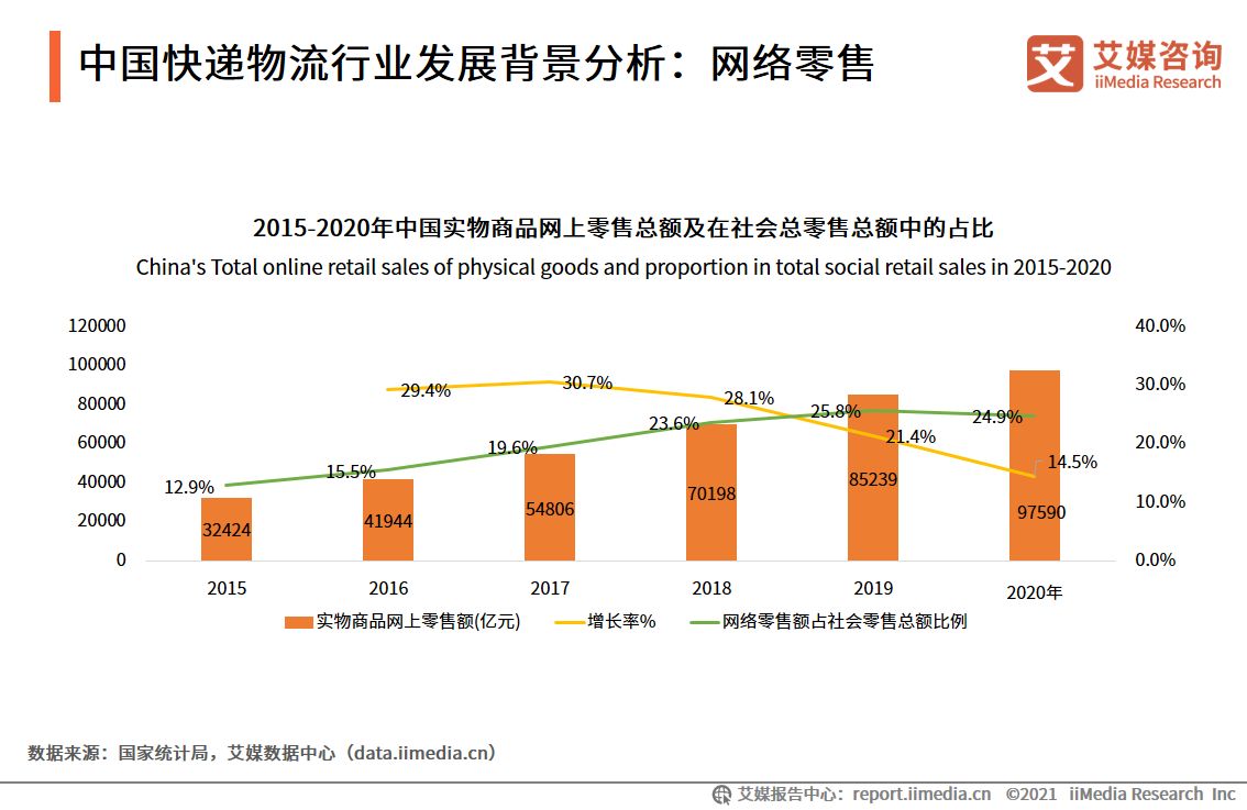 快递物流行业报告：超5成网民用过同城配送，头部企业出海成趋势