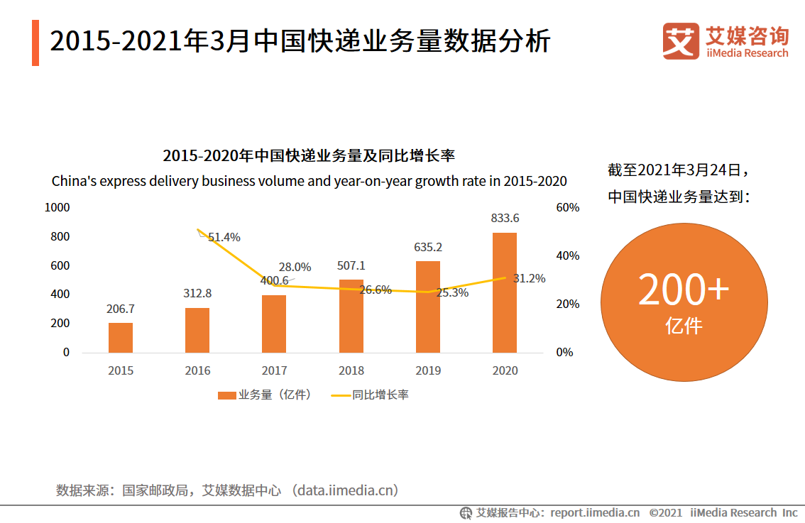 快递物流行业报告：超5成网民用过同城配送，头部企业出海成趋势