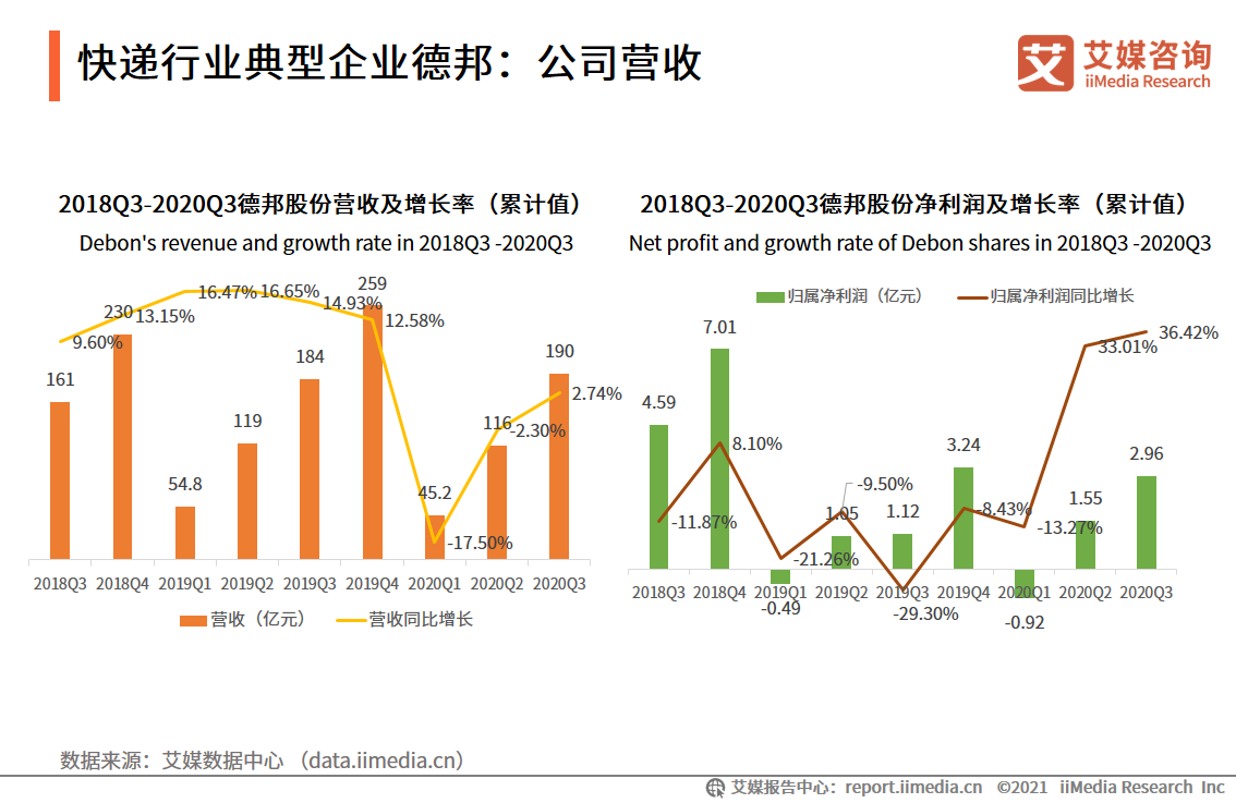 快递物流行业报告：超5成网民用过同城配送，头部企业出海成趋势