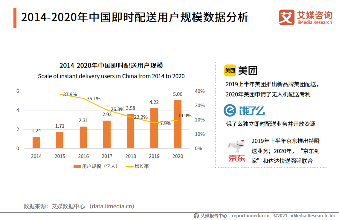 快递物流行业报告：超5成网民用过同城配送，头部企业出海成趋势