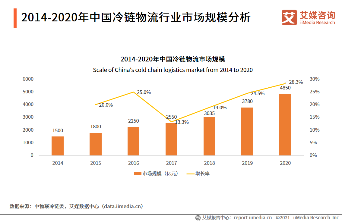 快递物流行业报告：超5成网民用过同城配送，头部企业出海成趋势