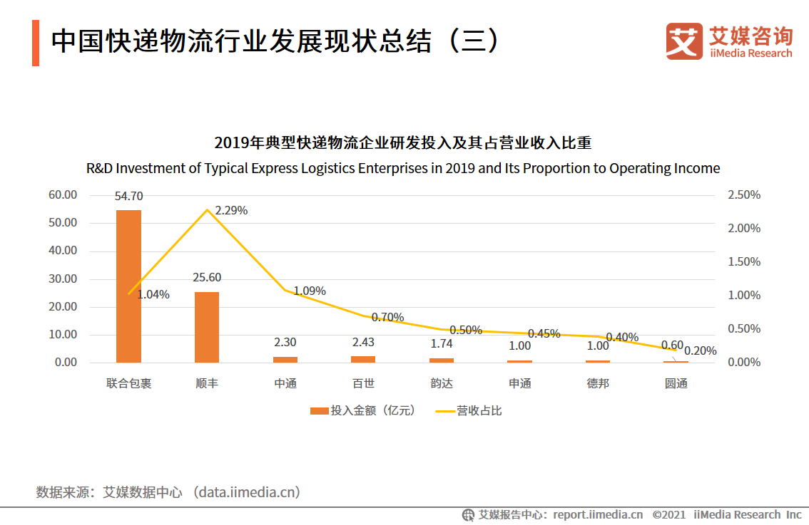 快递物流行业报告：超5成网民用过同城配送，头部企业出海成趋势