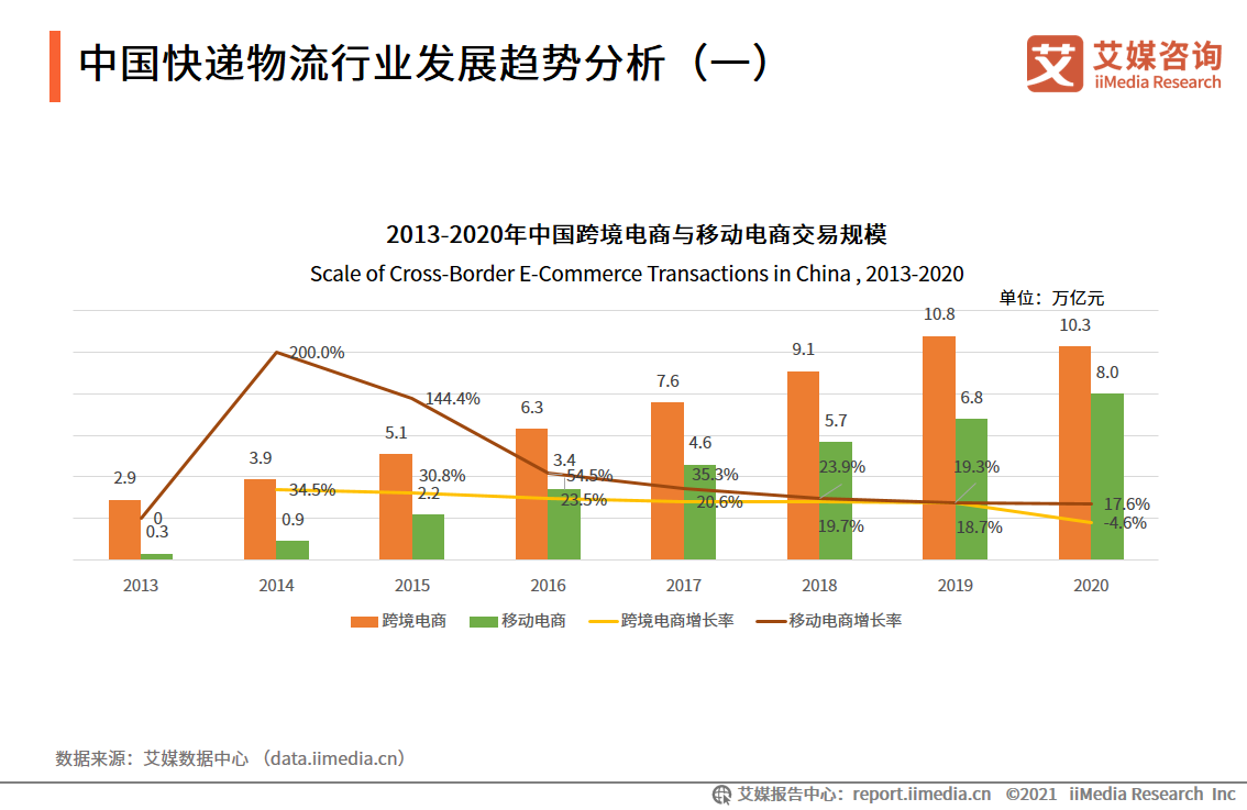 快递物流行业报告：超5成网民用过同城配送，头部企业出海成趋势
