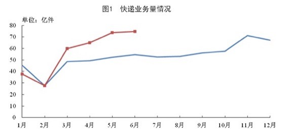 低价贴脸、同质竞争、新人冒头,快递业的2020