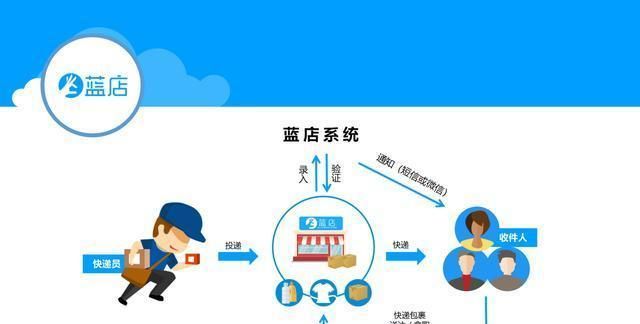 蓝店区域加盟条件及费用,2020年有什么政策支持代理商不?