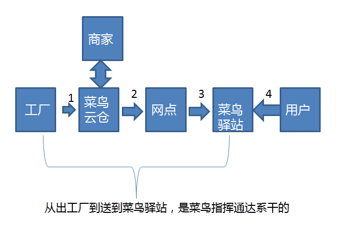 京东物流(下):菜鸟玩轻资产加盟,京东搞重资产自营,你更看好哪一个?| ipo见闻