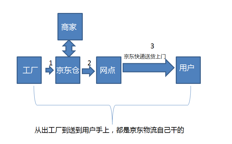 京东物流(下):菜鸟玩轻资产加盟,京东搞重资产自营,你更看好哪一个?| ipo见闻