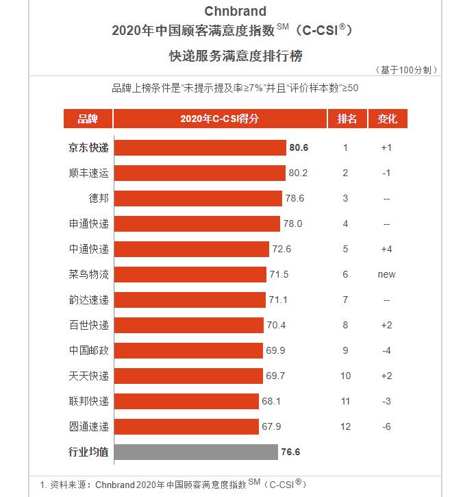 快递品牌满意度排名:行业经过重新洗牌后,顺丰已不再是第一?