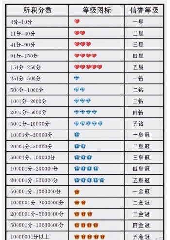 卖家信用等级评分方法是什么?怎么查看?