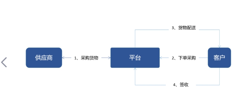 什么是b2b销售模式？有哪些网站平台？