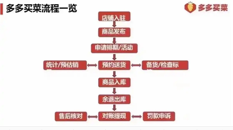 多多买菜团长怎么申请入驻？具体流程有哪些？
