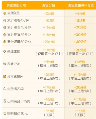 淘宝直播粉丝等级表是怎么划分的?等级高有什么好处?
