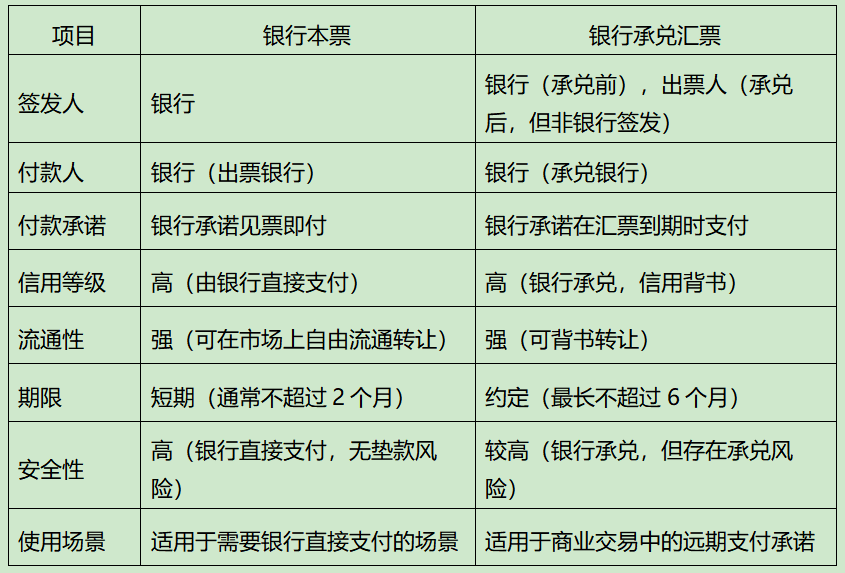 银行本票和银行承兑汇票的区别