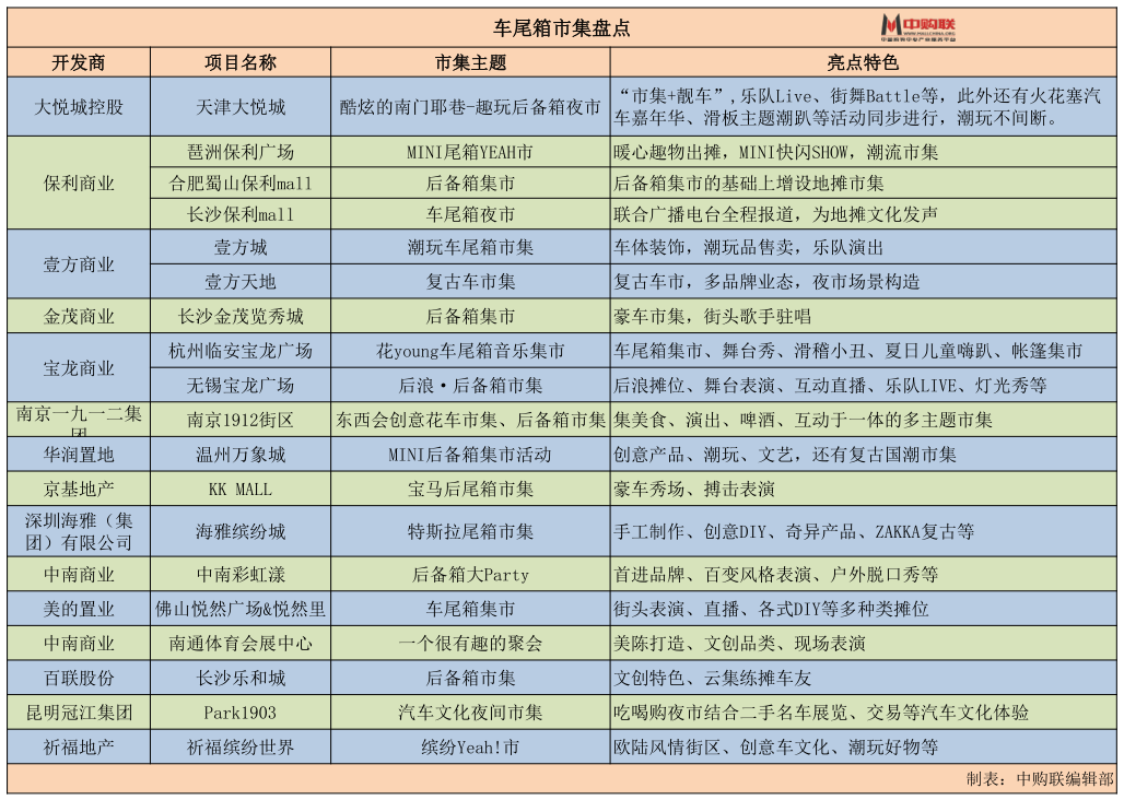 今年最火的「后备箱市集」玩法:19个购物中心活动盘点