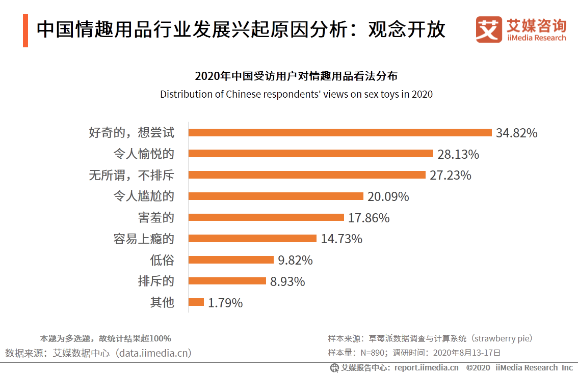 情趣用品行业及消费调查报告:单身人群消费频率更高