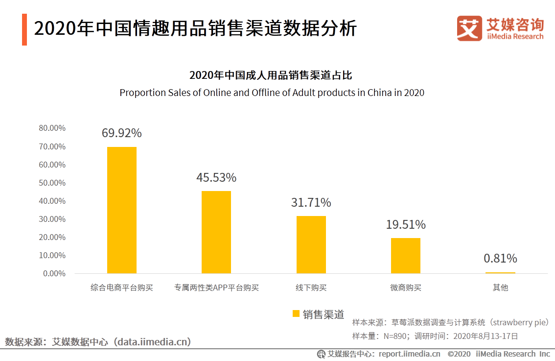 情趣用品行业及消费调查报告:单身人群消费频率更高