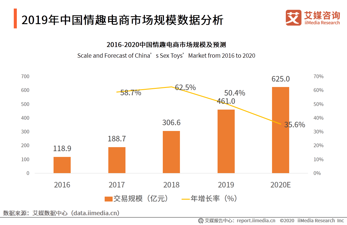 情趣用品行业及消费调查报告:单身人群消费频率更高