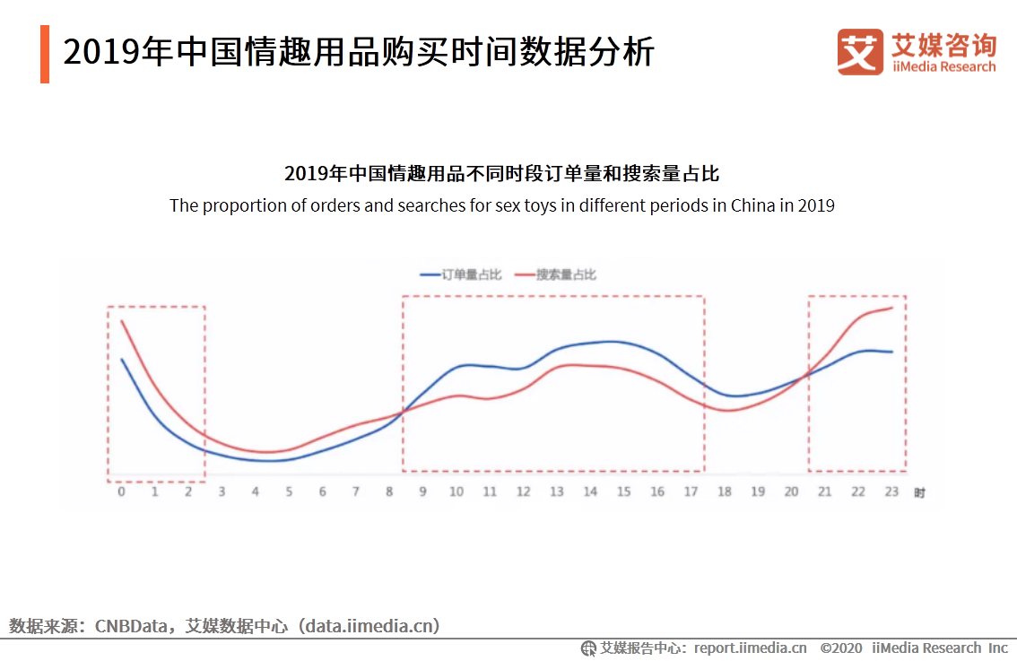 情趣用品行业及消费调查报告:单身人群消费频率更高