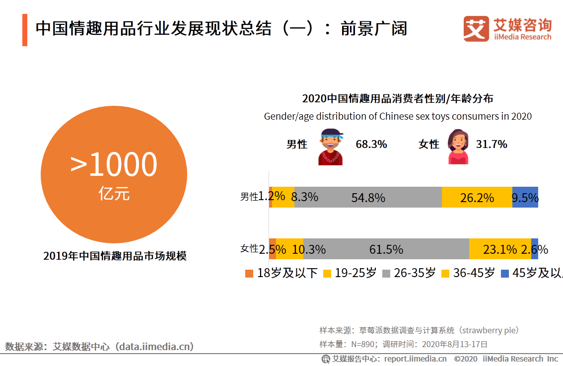 情趣用品行业及消费调查报告:单身人群消费频率更高