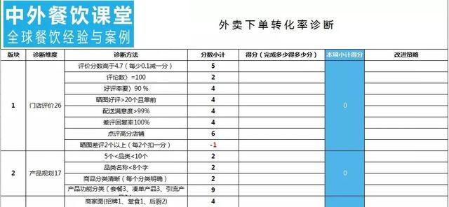 月销10000单,外卖运营5大技巧,你也得学会!