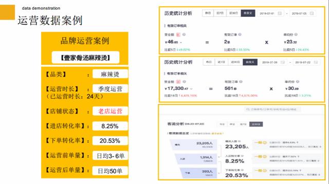 外卖代运营18天成交额上涨4425%,看食咖如何为餐饮商家打造代运营解决方案?