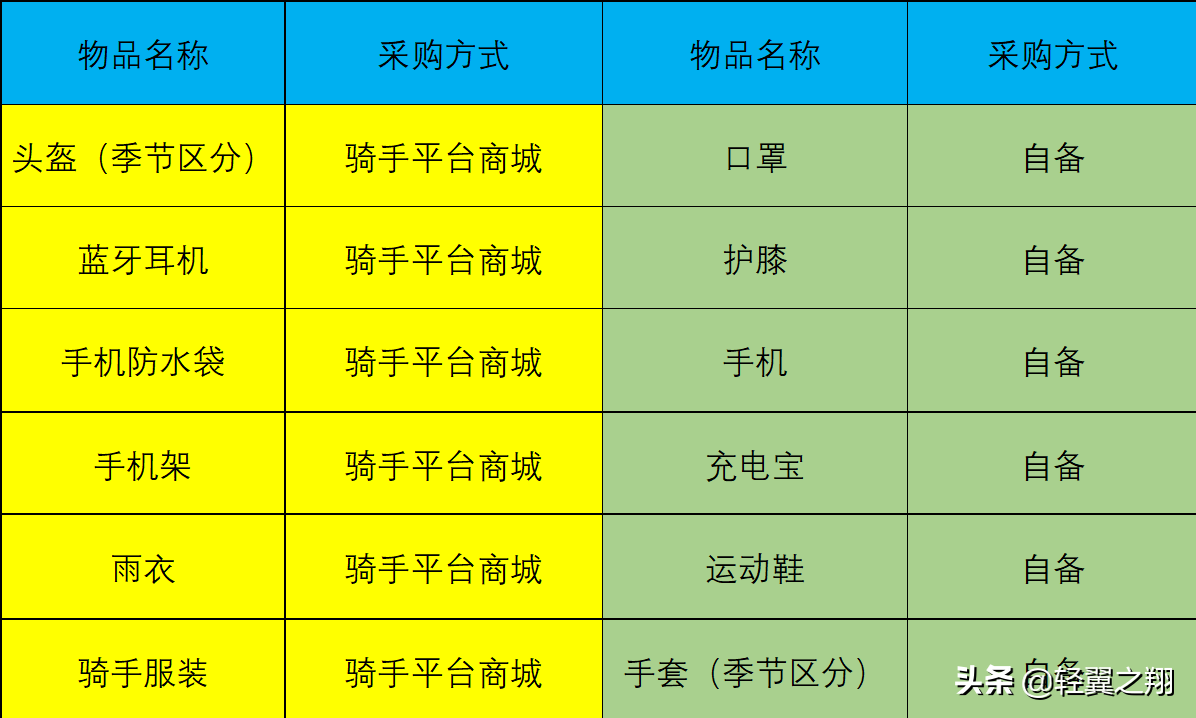 如何成为美团外卖小哥（加入美团骑手的要求及步骤）