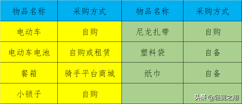 从新手启程:外卖骑手如何快速入行