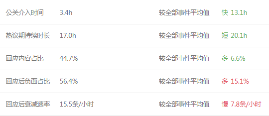 11月危机公关盘点:滴滴顺风车试运营、网易裁员、up主薅羊毛…