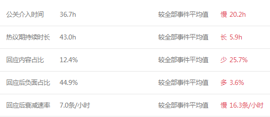 11月危机公关盘点:滴滴顺风车试运营、网易裁员、up主薅羊毛…